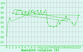Courbe de l'humidit relative pour Santander / Parayas