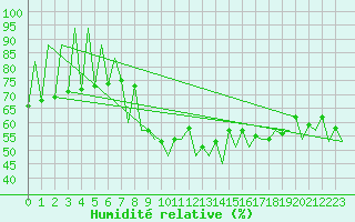 Courbe de l'humidit relative pour Lugano (Sw)