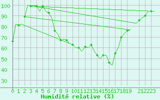 Courbe de l'humidit relative pour Woensdrecht