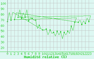 Courbe de l'humidit relative pour Lugano (Sw)