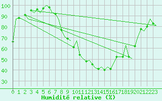 Courbe de l'humidit relative pour Grenchen