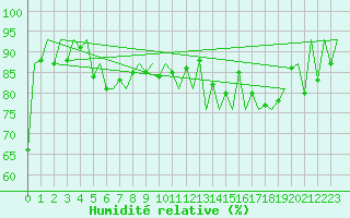 Courbe de l'humidit relative pour Lugano (Sw)