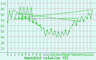 Courbe de l'humidit relative pour Lugano (Sw)