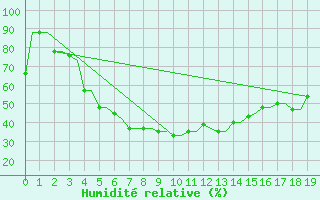 Courbe de l'humidit relative pour Karshi