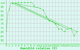 Courbe de l'humidit relative pour Peterborough Airport