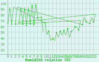 Courbe de l'humidit relative pour Lugano (Sw)