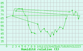 Courbe de l'humidit relative pour Roma / Ciampino