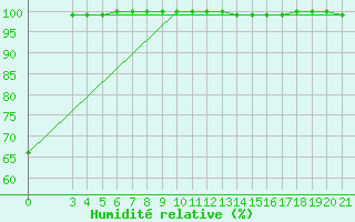 Courbe de l'humidit relative pour Zavizan