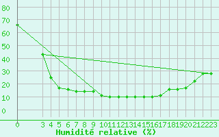 Courbe de l'humidit relative pour Somosierra