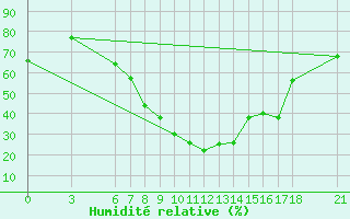 Courbe de l'humidit relative pour Bingol