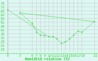 Courbe de l'humidit relative pour Bingol