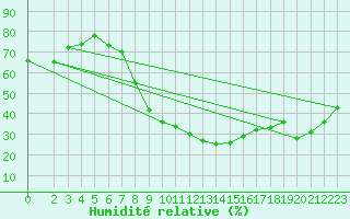 Courbe de l'humidit relative pour Gafsa