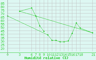 Courbe de l'humidit relative pour Sarajevo-Bejelave