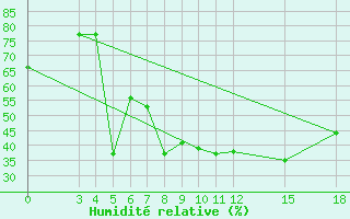 Courbe de l'humidit relative pour Aleppo International Airport