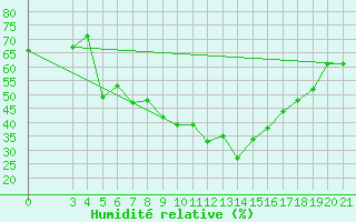 Courbe de l'humidit relative pour Parg