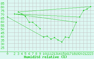 Courbe de l'humidit relative pour Carlsfeld