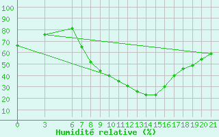 Courbe de l'humidit relative pour Sarajevo-Bejelave