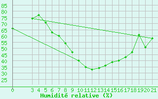 Courbe de l'humidit relative pour Niksic