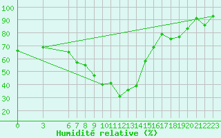 Courbe de l'humidit relative pour Mugla