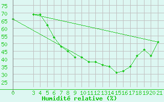 Courbe de l'humidit relative pour Podgorica / Golubovci