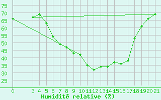 Courbe de l'humidit relative pour Podgorica / Golubovci