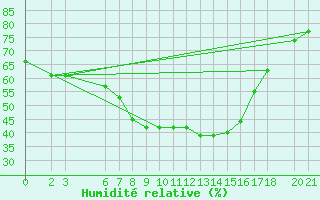 Courbe de l'humidit relative pour Sarajevo-Bejelave