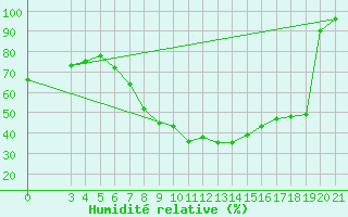 Courbe de l'humidit relative pour Bilogora