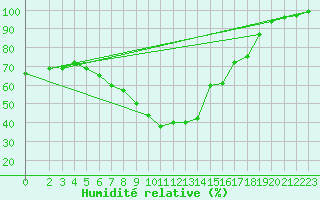 Courbe de l'humidit relative pour Bremervoerde