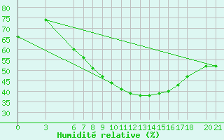 Courbe de l'humidit relative pour Mostar