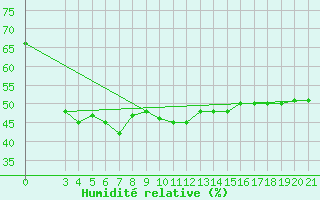 Courbe de l'humidit relative pour Niksic