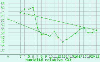 Courbe de l'humidit relative pour Pazin