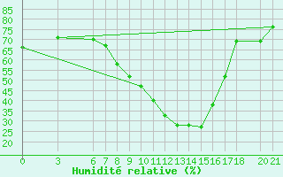Courbe de l'humidit relative pour Mostar