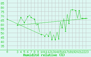 Courbe de l'humidit relative pour Osijek / Cepin