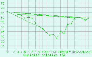 Courbe de l'humidit relative pour Klevavatnet