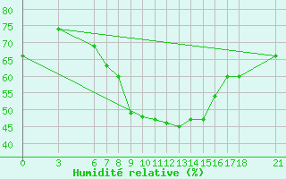 Courbe de l'humidit relative pour Kirsehir