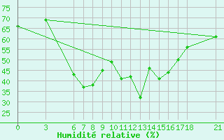 Courbe de l'humidit relative pour Gumushane