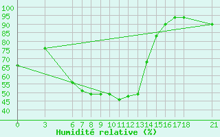 Courbe de l'humidit relative pour Nigde