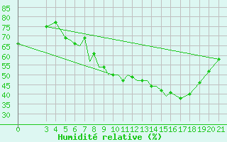 Courbe de l'humidit relative pour Zeltweg