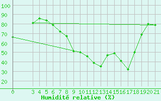 Courbe de l'humidit relative pour Pazin