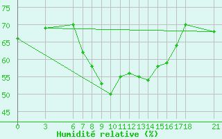 Courbe de l'humidit relative pour Anamur