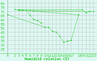 Courbe de l'humidit relative pour Osterfeld