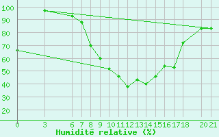 Courbe de l'humidit relative pour Mostar
