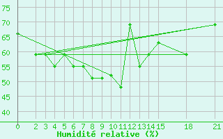 Courbe de l'humidit relative pour Abadeh