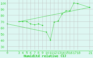 Courbe de l'humidit relative pour Passo Rolle