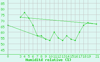 Courbe de l'humidit relative pour Skyros Island