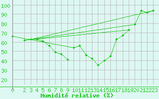 Courbe de l'humidit relative pour Carlsfeld