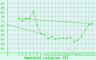 Courbe de l'humidit relative pour Saint-Haon (43)