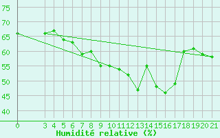 Courbe de l'humidit relative pour Senj