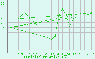 Courbe de l'humidit relative pour Klippeneck