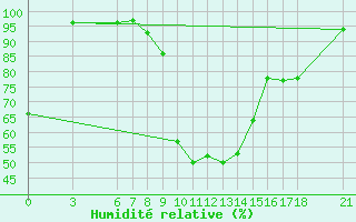 Courbe de l'humidit relative pour Mugla